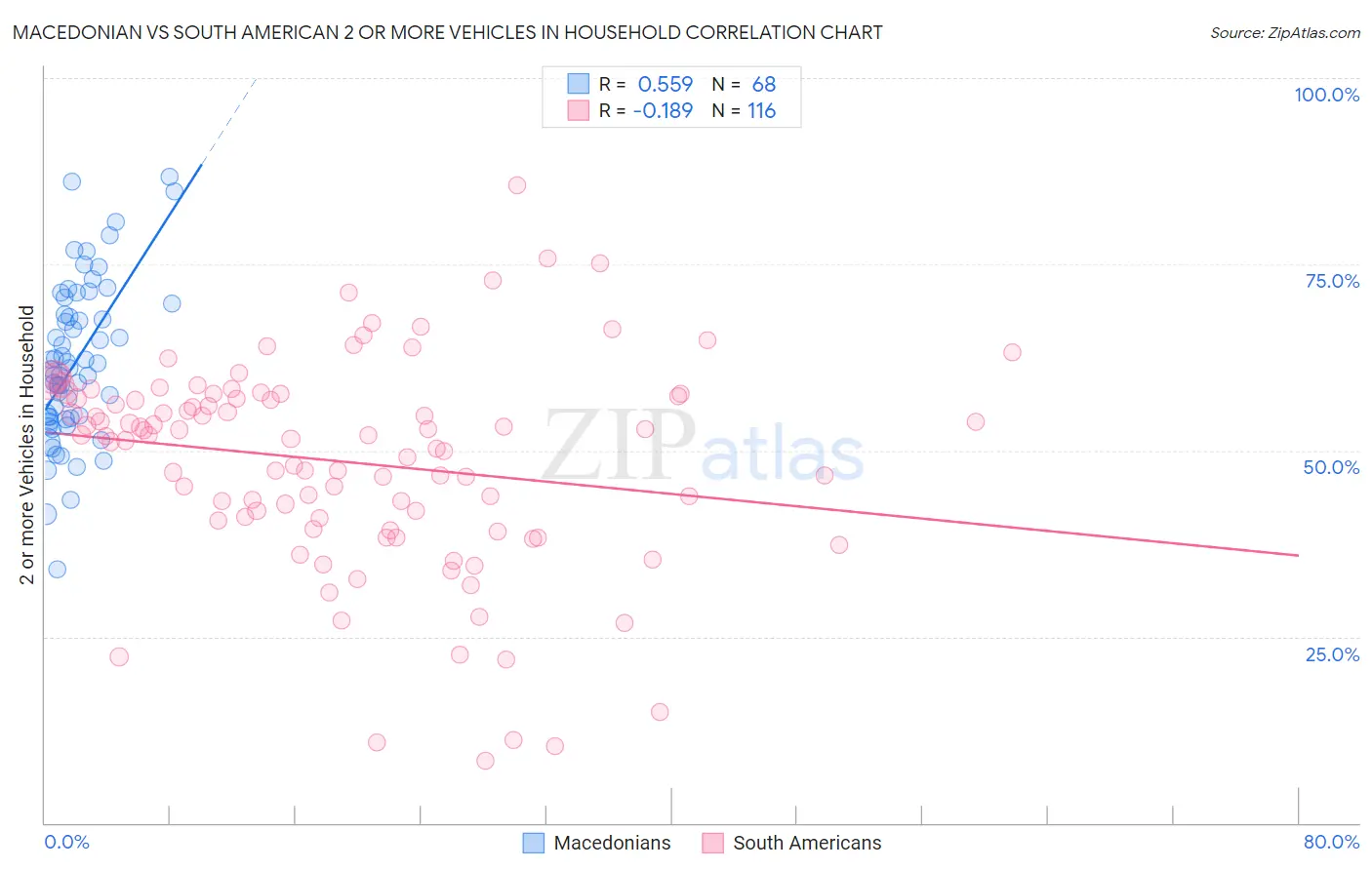 Macedonian vs South American 2 or more Vehicles in Household