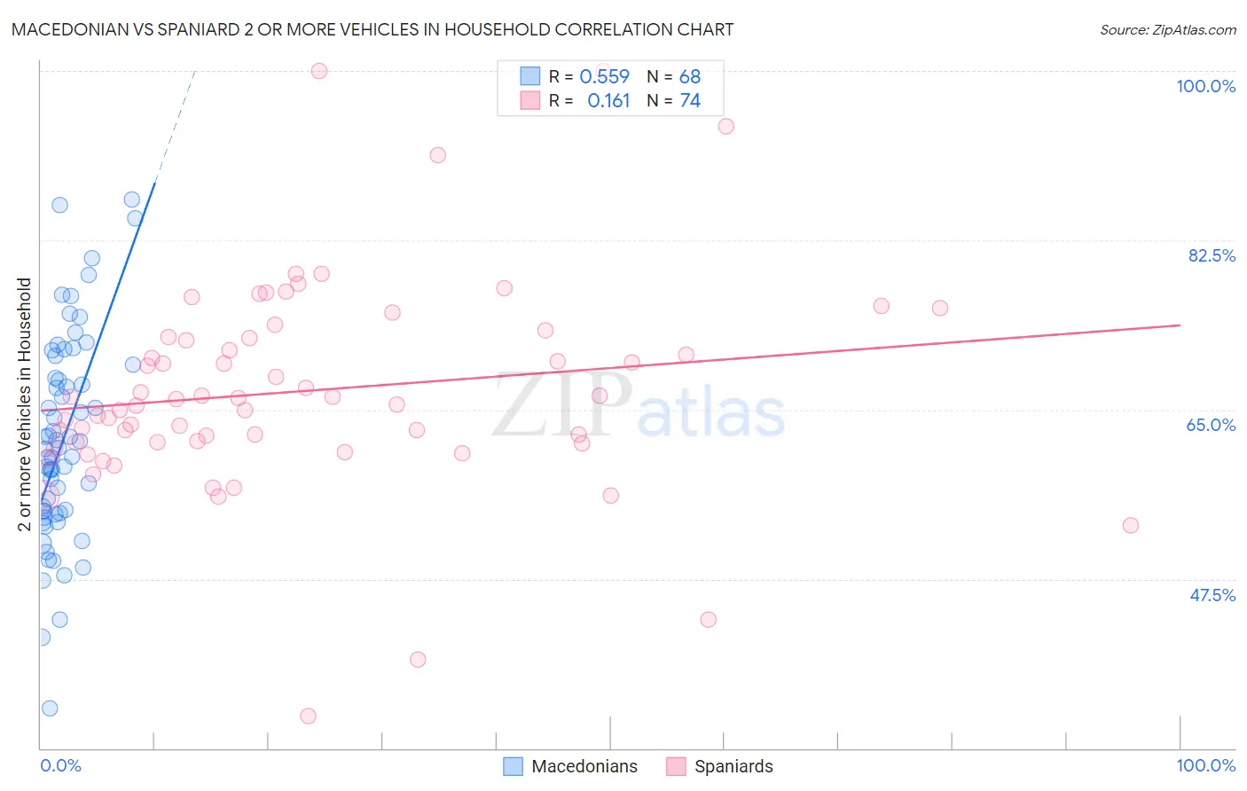 Macedonian vs Spaniard 2 or more Vehicles in Household