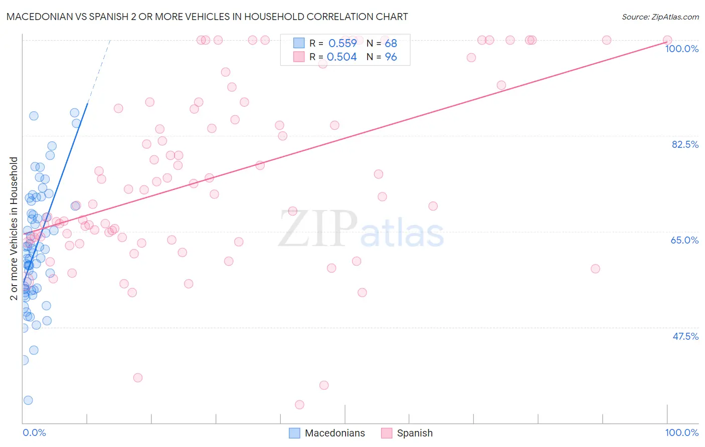 Macedonian vs Spanish 2 or more Vehicles in Household