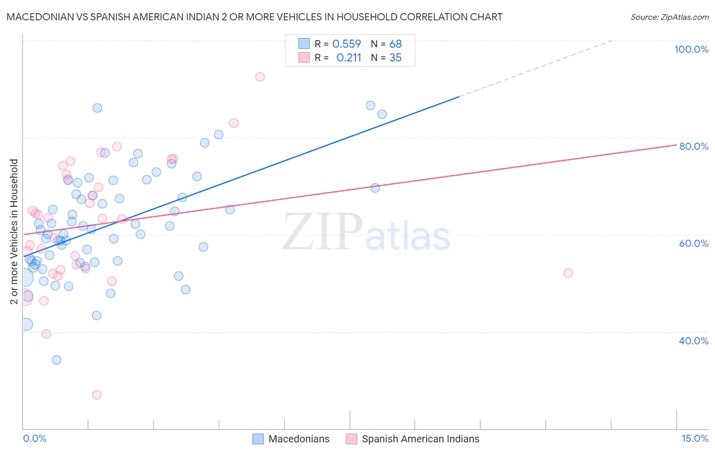 Macedonian vs Spanish American Indian 2 or more Vehicles in Household