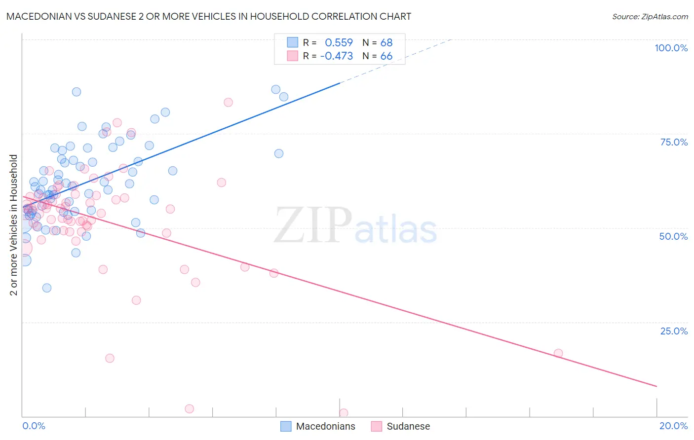 Macedonian vs Sudanese 2 or more Vehicles in Household