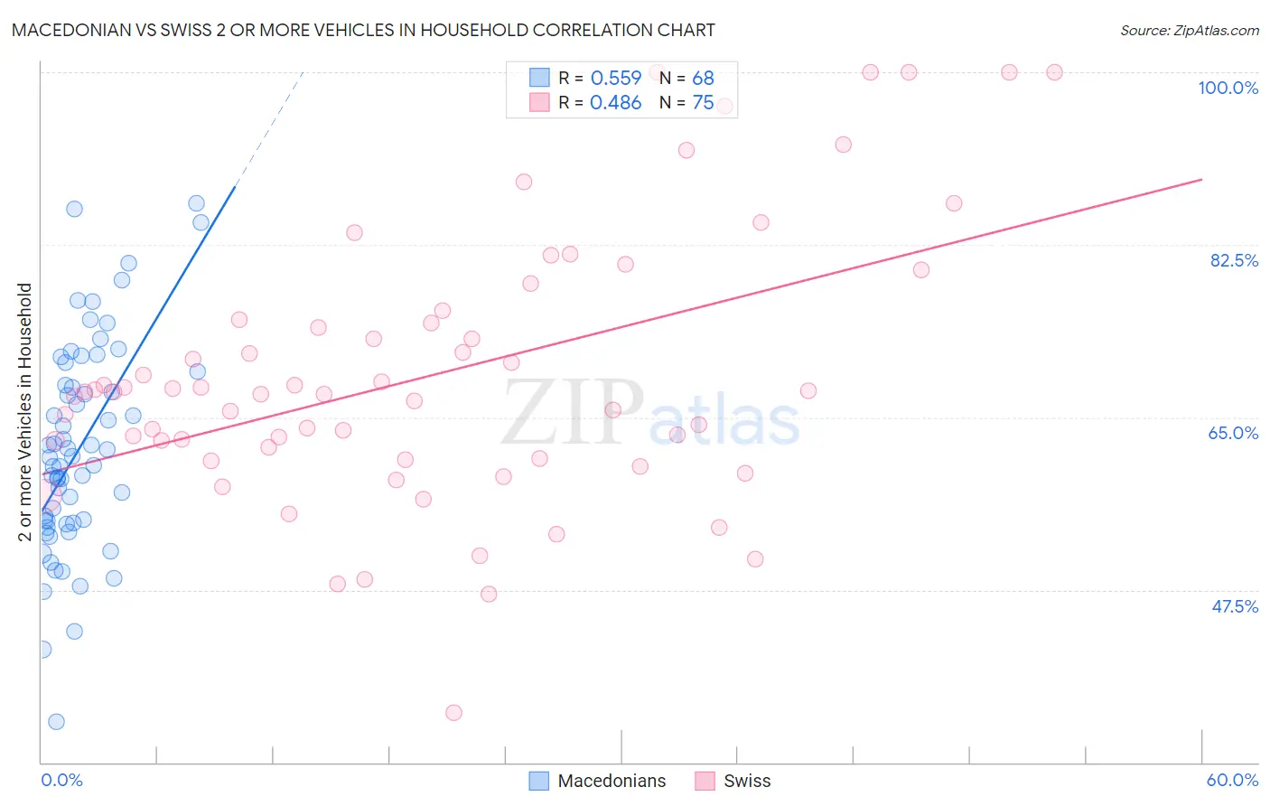 Macedonian vs Swiss 2 or more Vehicles in Household