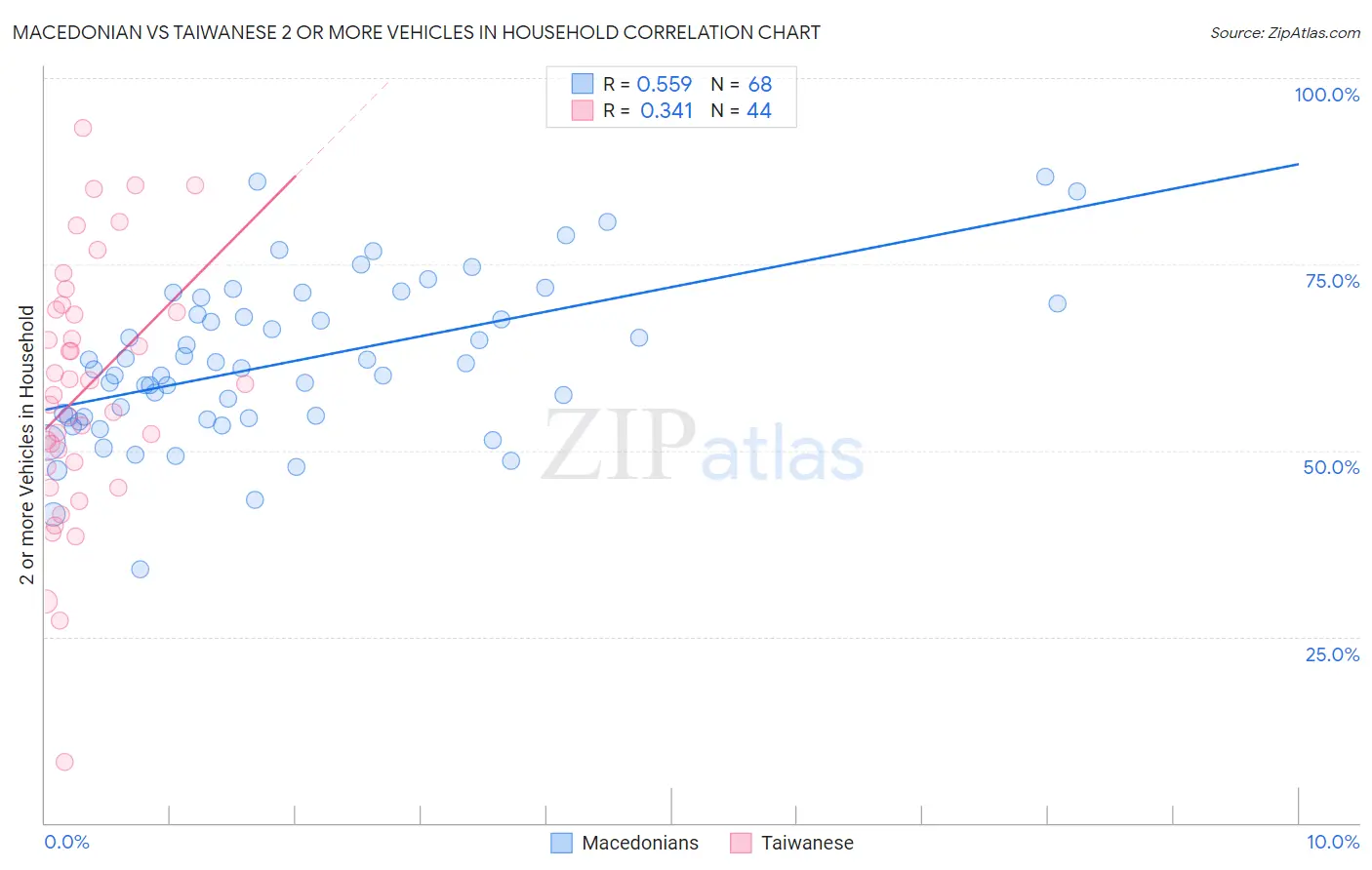 Macedonian vs Taiwanese 2 or more Vehicles in Household