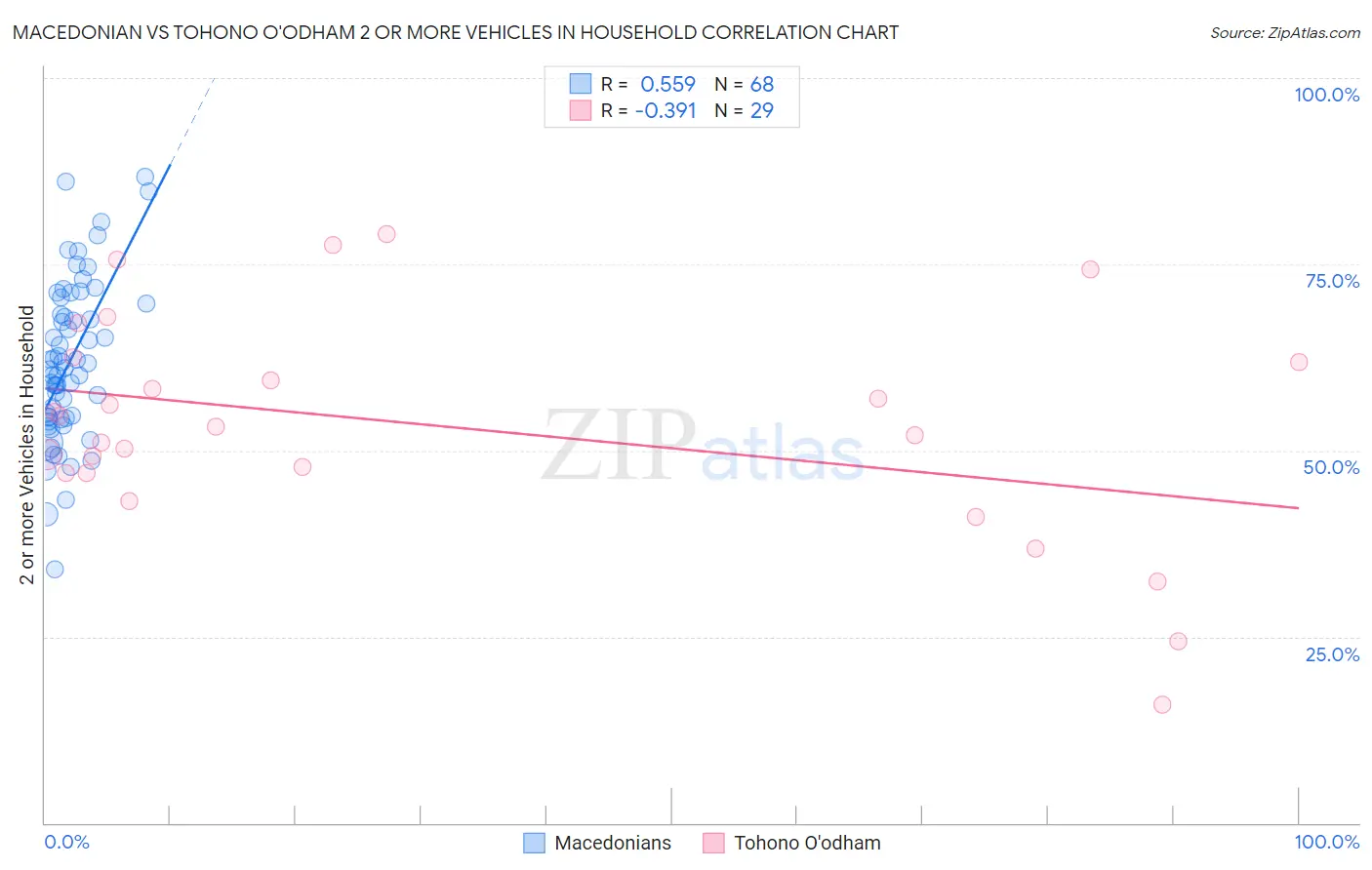 Macedonian vs Tohono O'odham 2 or more Vehicles in Household