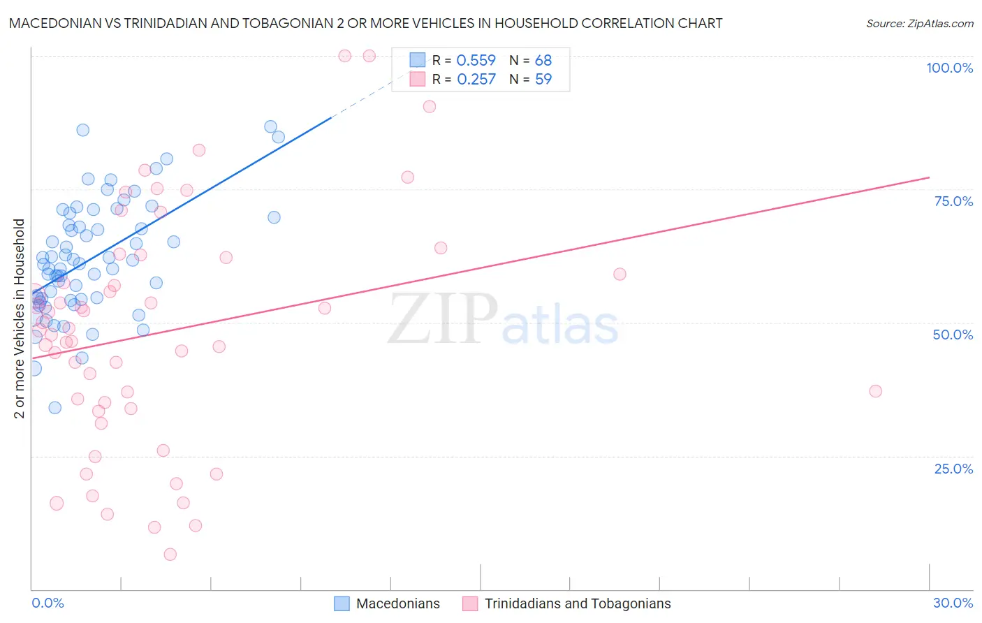 Macedonian vs Trinidadian and Tobagonian 2 or more Vehicles in Household