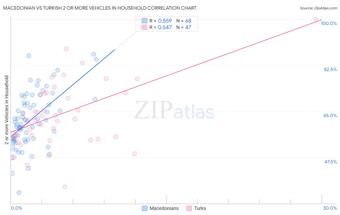 Macedonian vs Turkish 2 or more Vehicles in Household