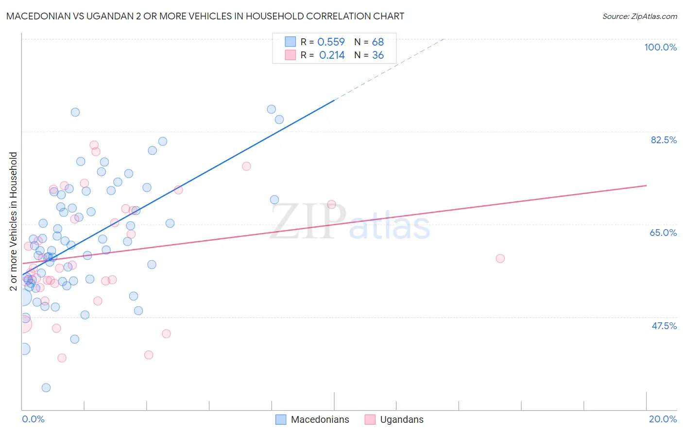 Macedonian vs Ugandan 2 or more Vehicles in Household