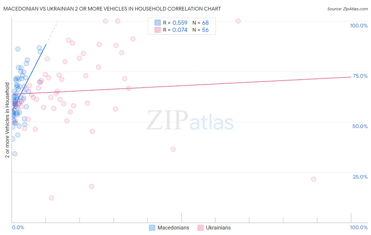 Macedonian vs Ukrainian 2 or more Vehicles in Household