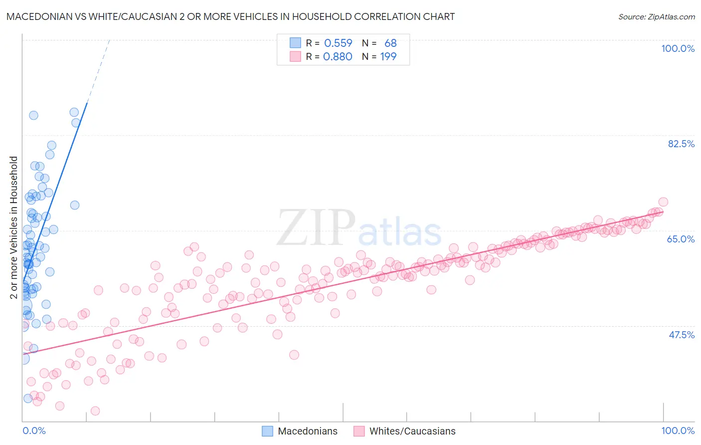 Macedonian vs White/Caucasian 2 or more Vehicles in Household