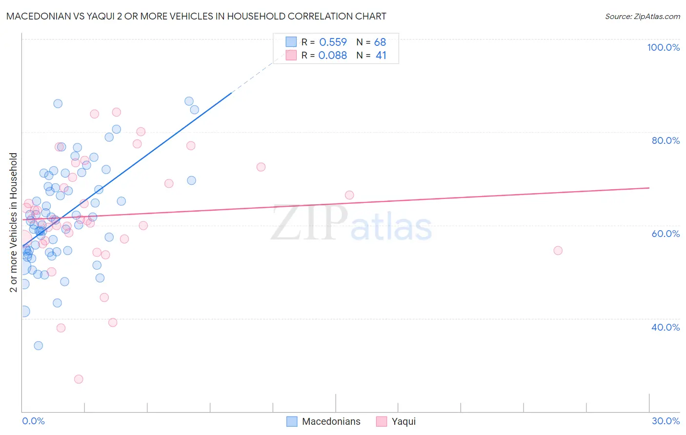Macedonian vs Yaqui 2 or more Vehicles in Household