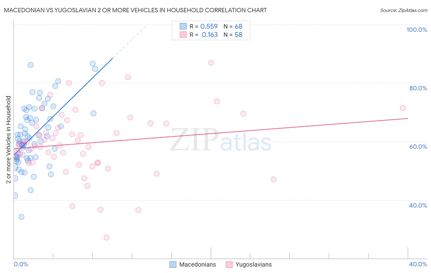 Macedonian vs Yugoslavian 2 or more Vehicles in Household