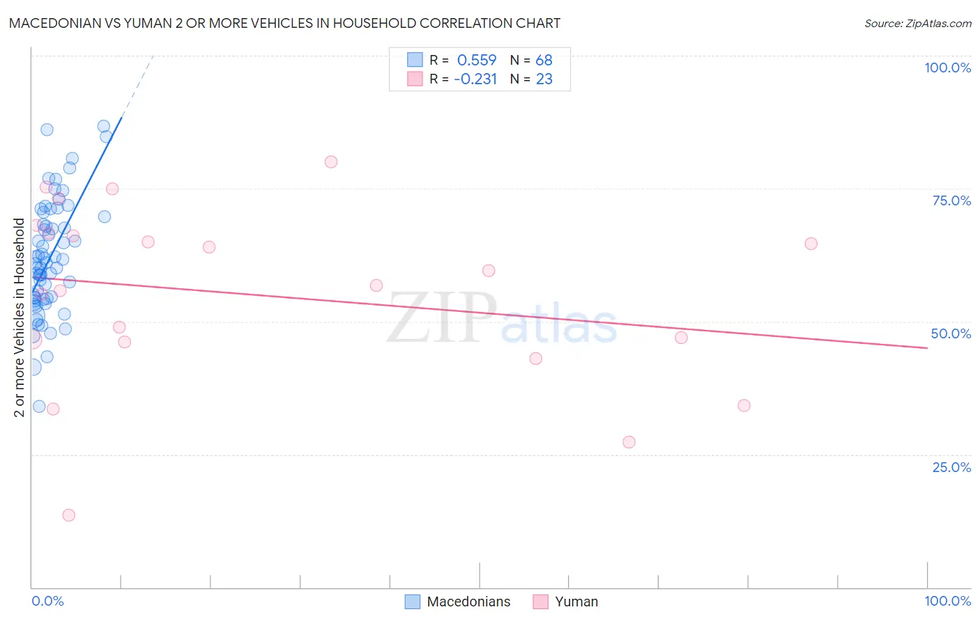 Macedonian vs Yuman 2 or more Vehicles in Household