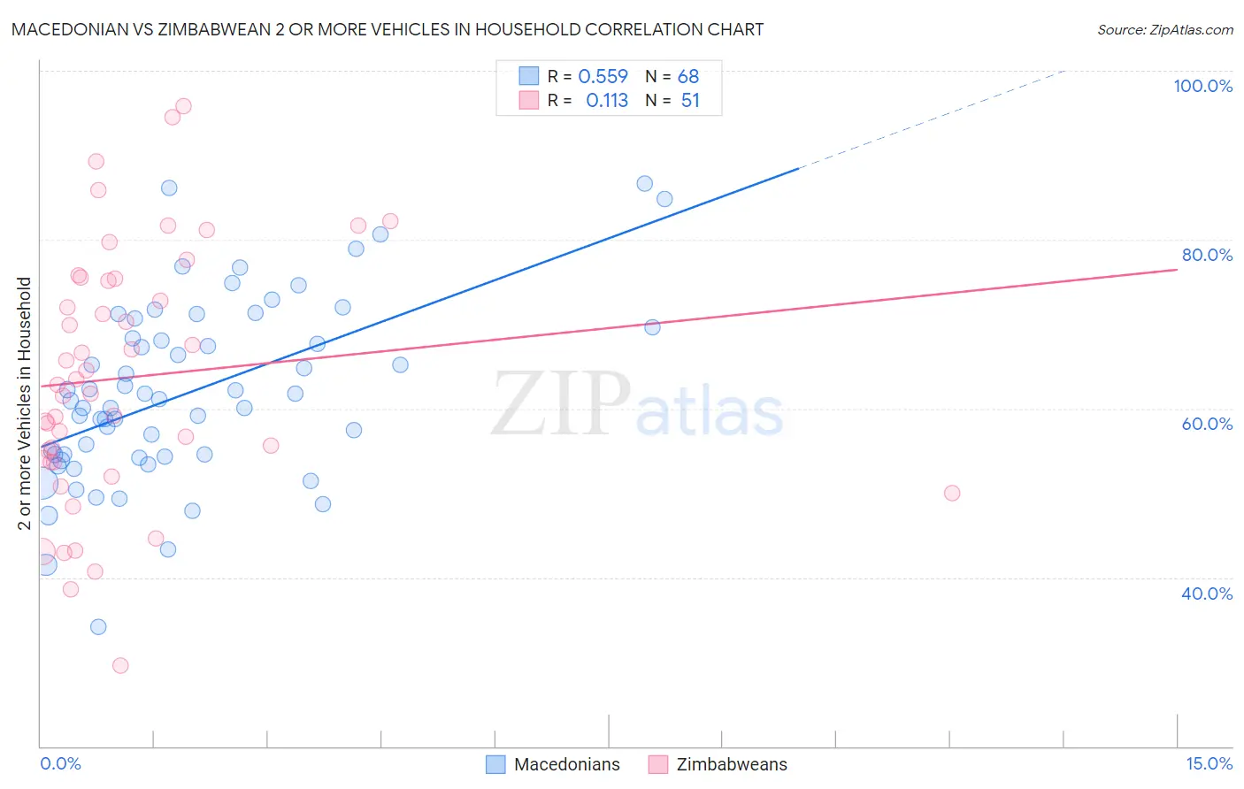 Macedonian vs Zimbabwean 2 or more Vehicles in Household