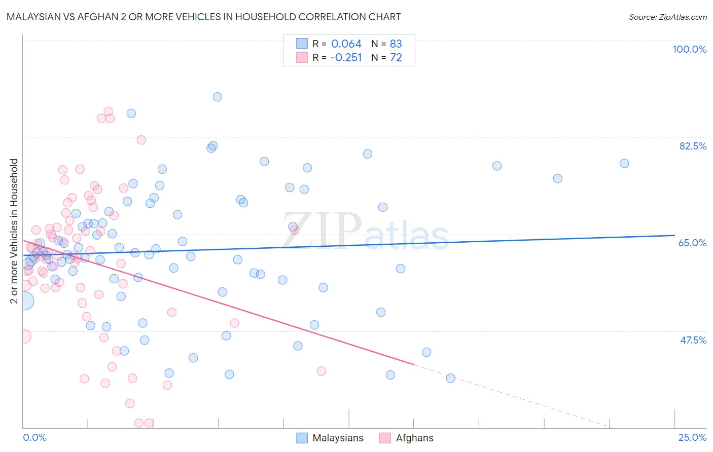 Malaysian vs Afghan 2 or more Vehicles in Household