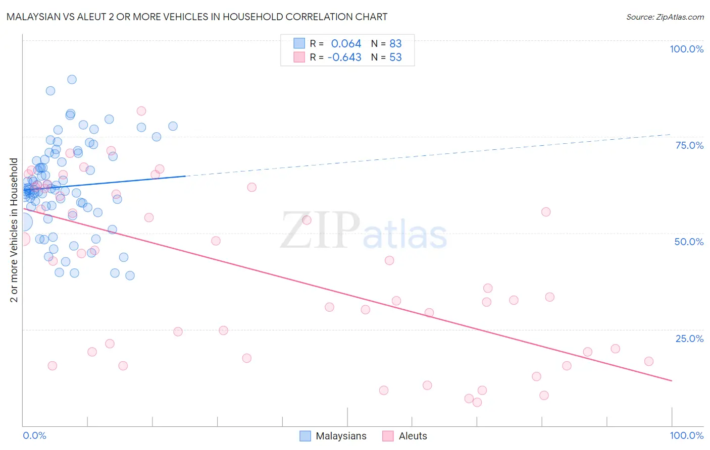 Malaysian vs Aleut 2 or more Vehicles in Household