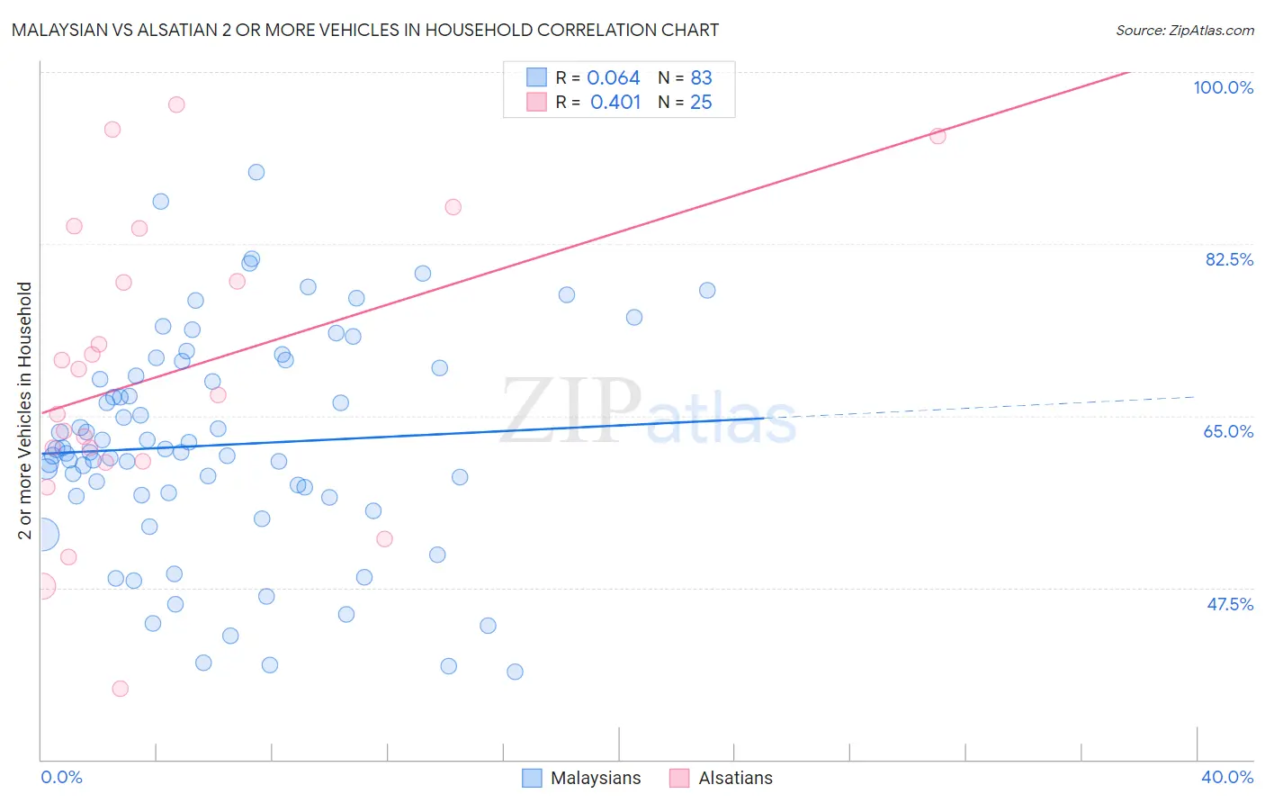 Malaysian vs Alsatian 2 or more Vehicles in Household