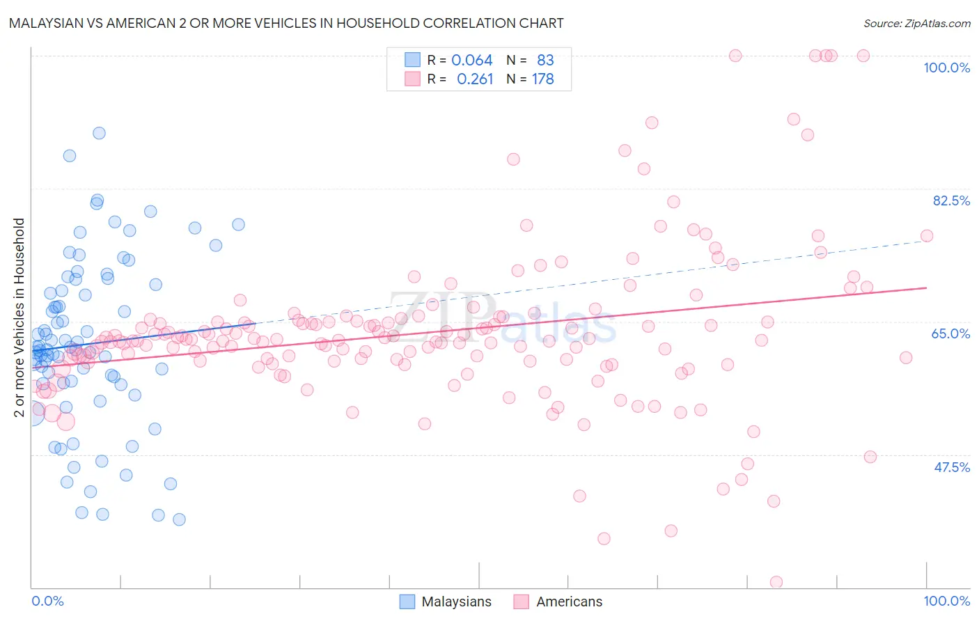 Malaysian vs American 2 or more Vehicles in Household