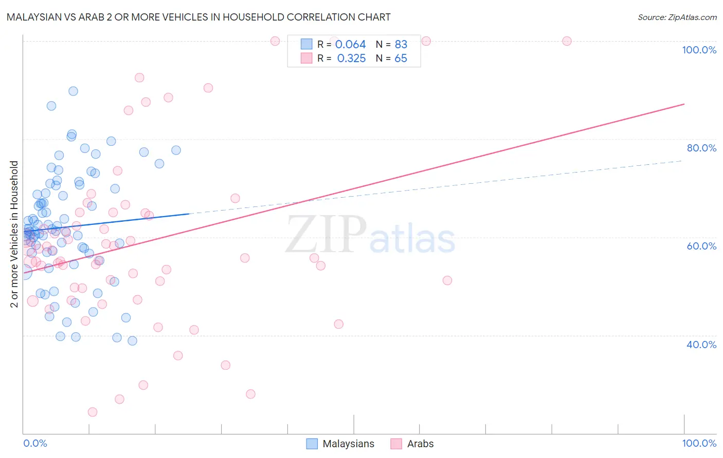 Malaysian vs Arab 2 or more Vehicles in Household