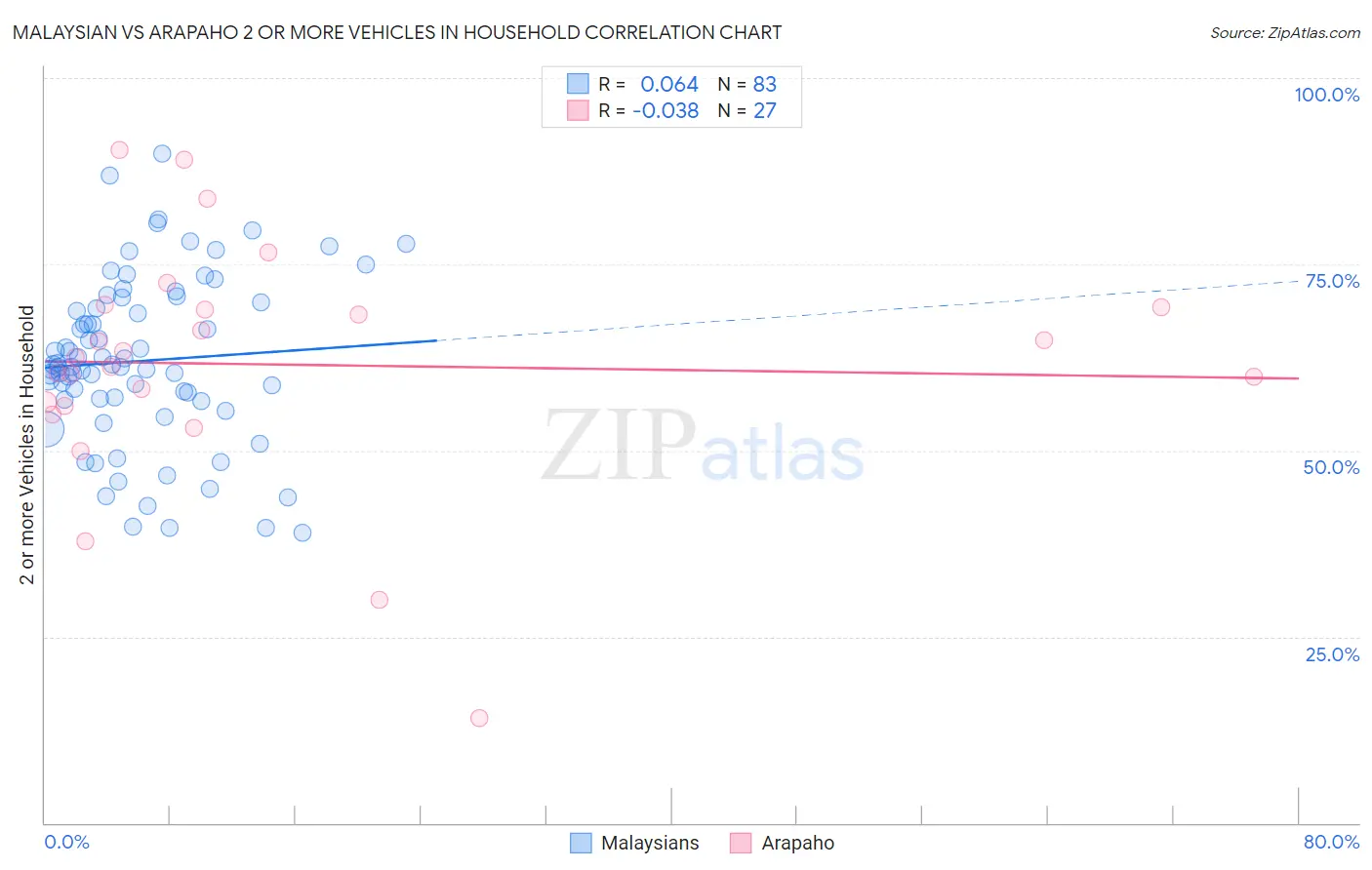 Malaysian vs Arapaho 2 or more Vehicles in Household