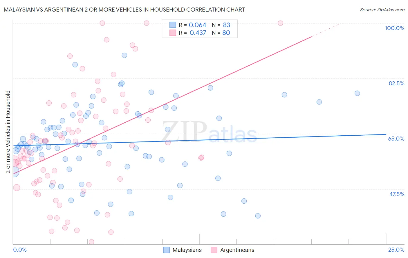 Malaysian vs Argentinean 2 or more Vehicles in Household