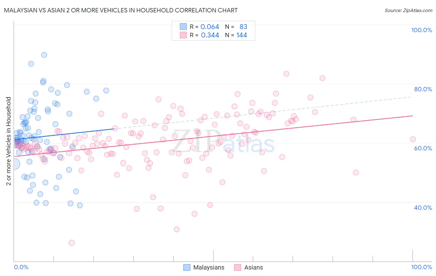 Malaysian vs Asian 2 or more Vehicles in Household
