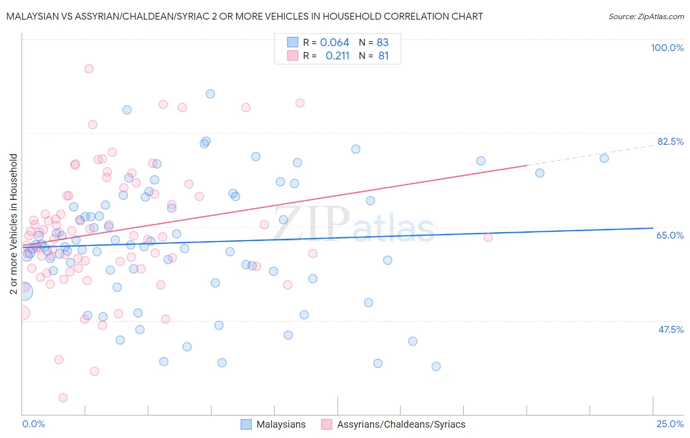 Malaysian vs Assyrian/Chaldean/Syriac 2 or more Vehicles in Household