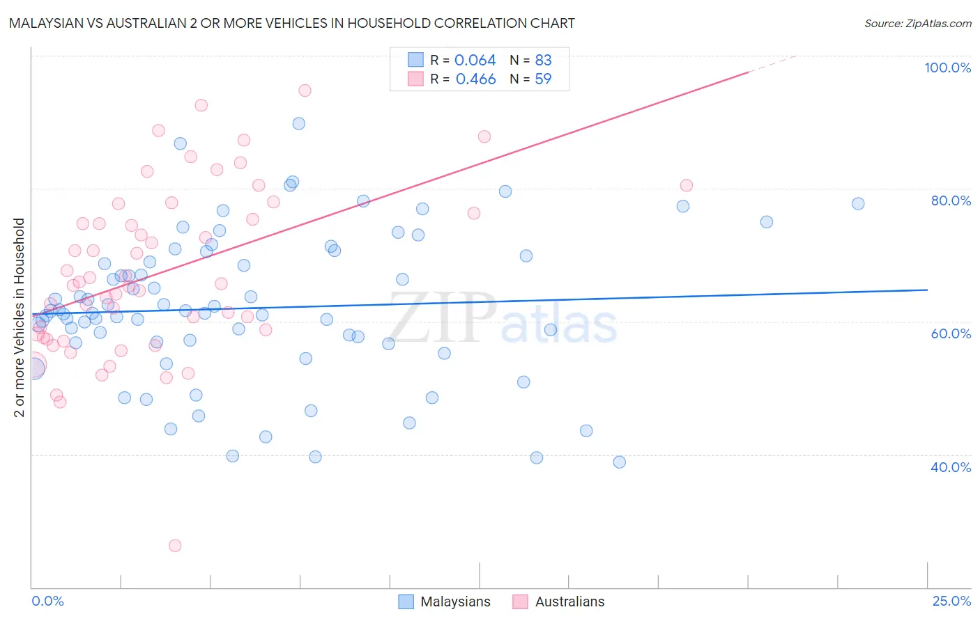 Malaysian vs Australian 2 or more Vehicles in Household