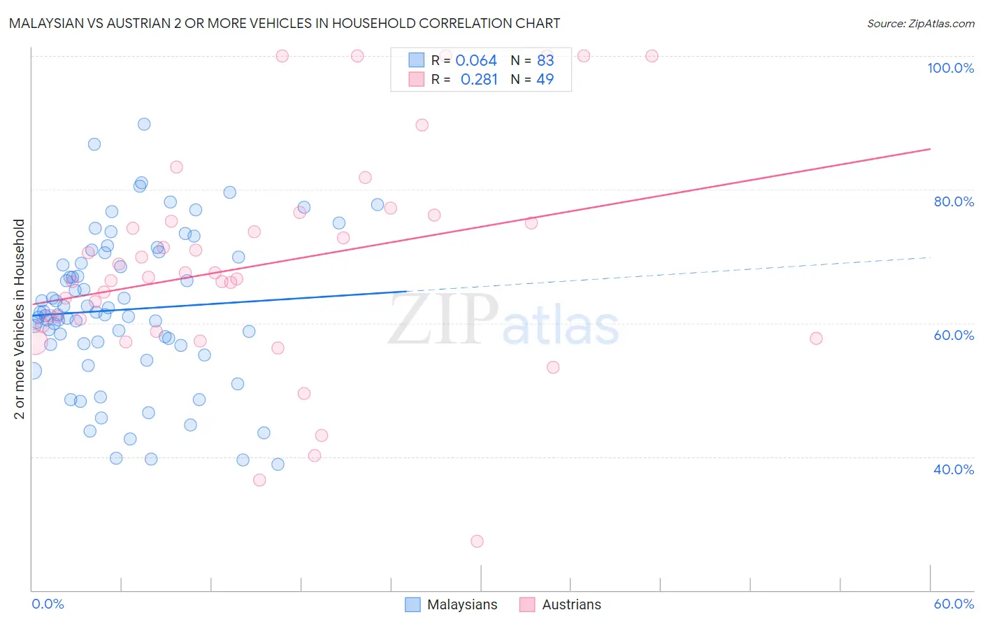 Malaysian vs Austrian 2 or more Vehicles in Household