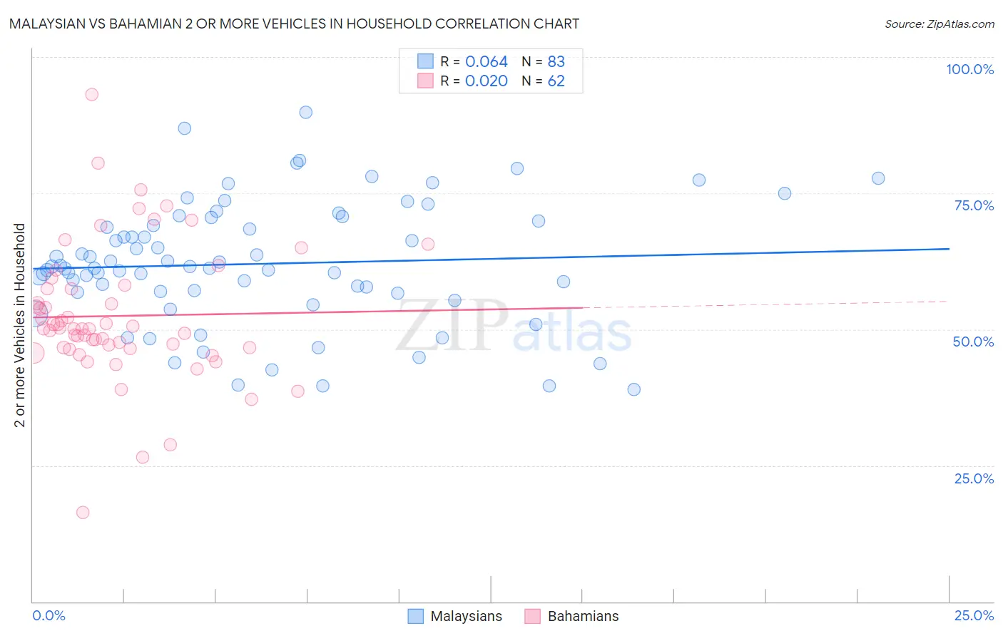 Malaysian vs Bahamian 2 or more Vehicles in Household