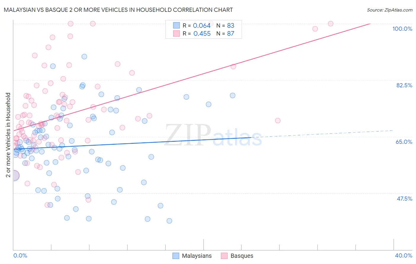 Malaysian vs Basque 2 or more Vehicles in Household