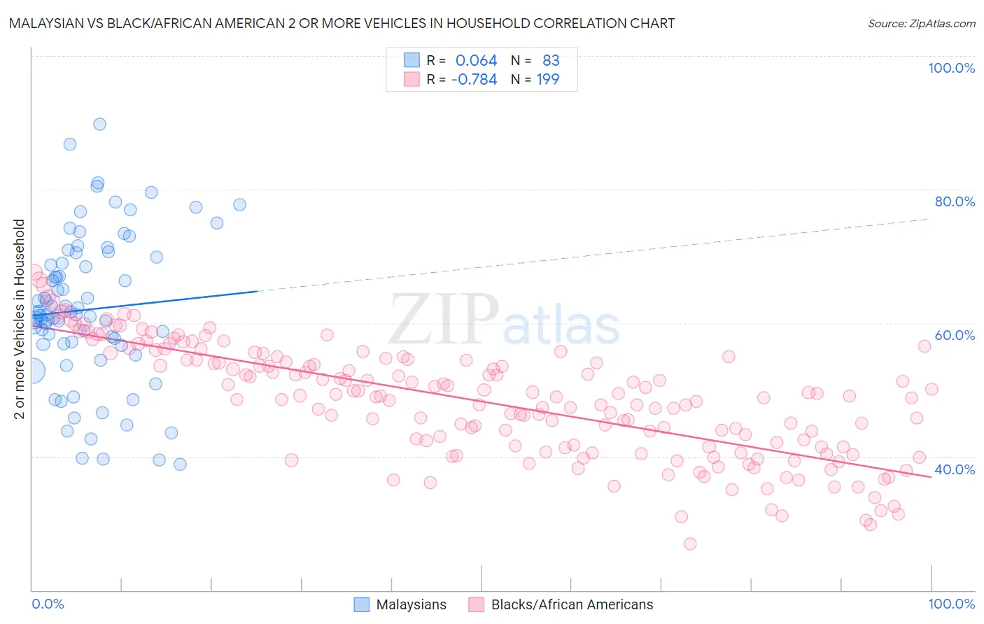 Malaysian vs Black/African American 2 or more Vehicles in Household
