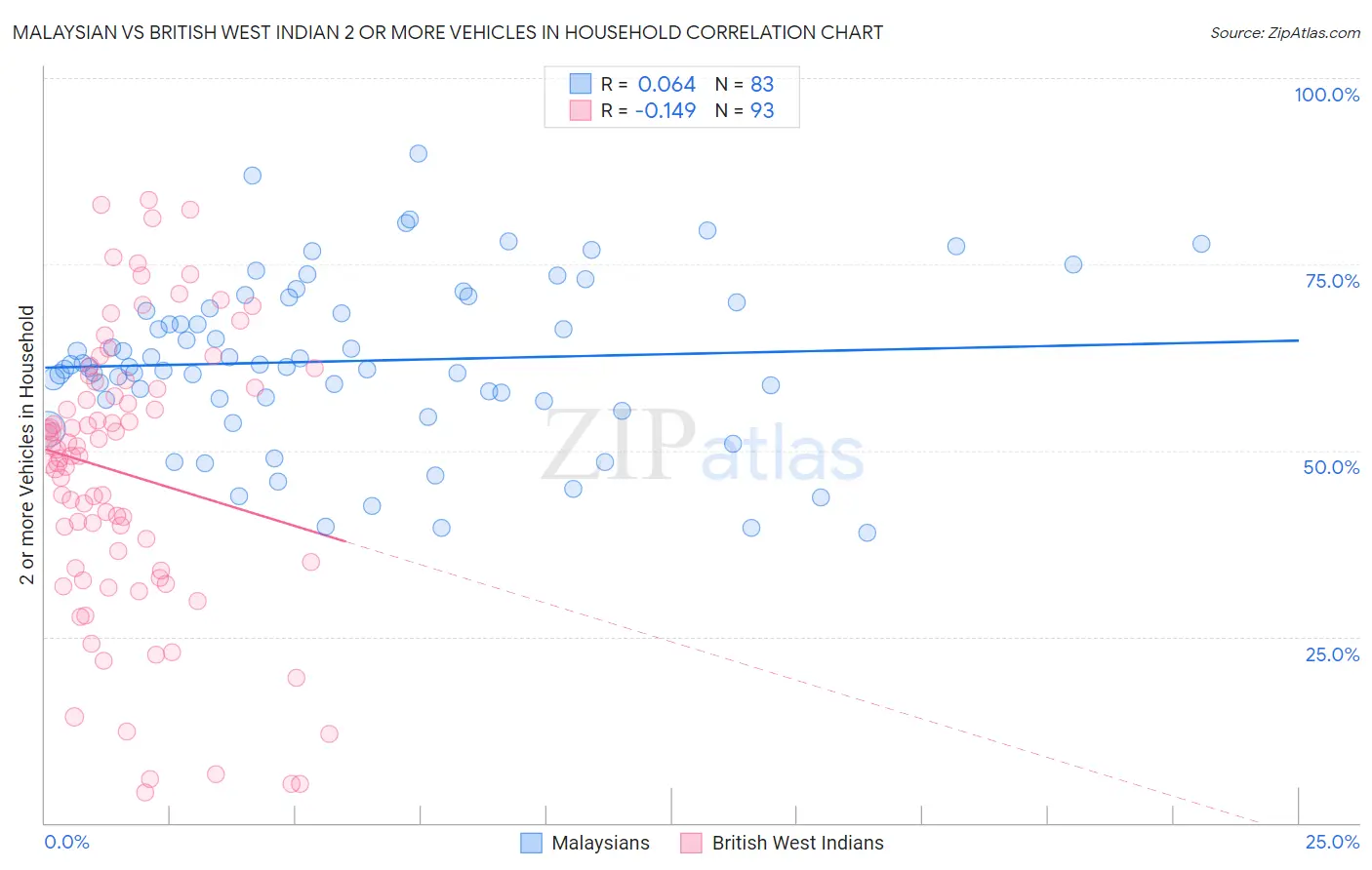 Malaysian vs British West Indian 2 or more Vehicles in Household