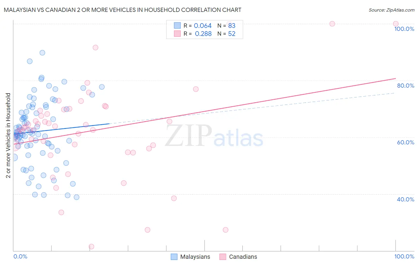 Malaysian vs Canadian 2 or more Vehicles in Household