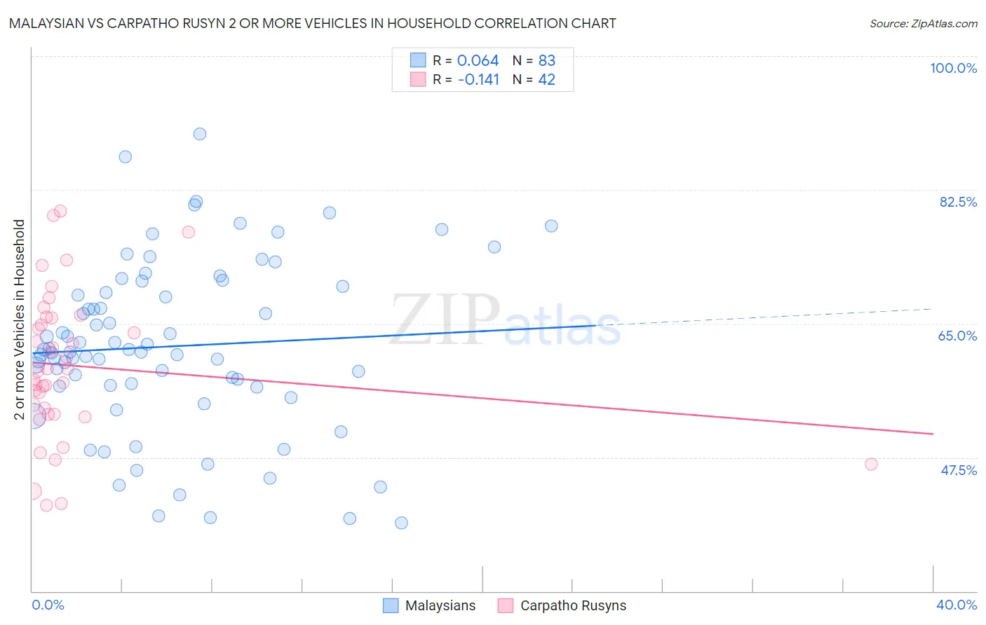 Malaysian vs Carpatho Rusyn 2 or more Vehicles in Household