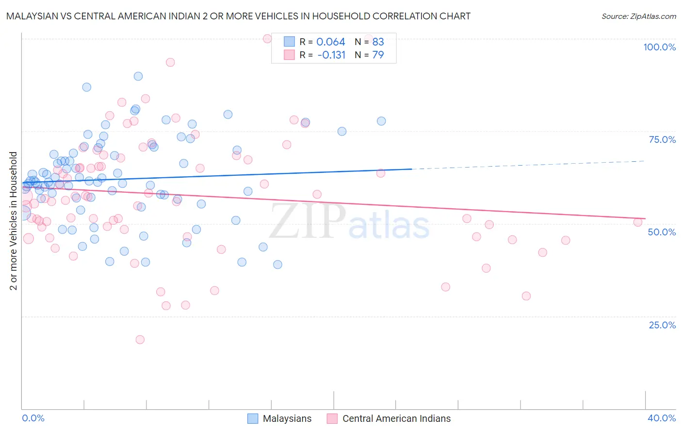 Malaysian vs Central American Indian 2 or more Vehicles in Household