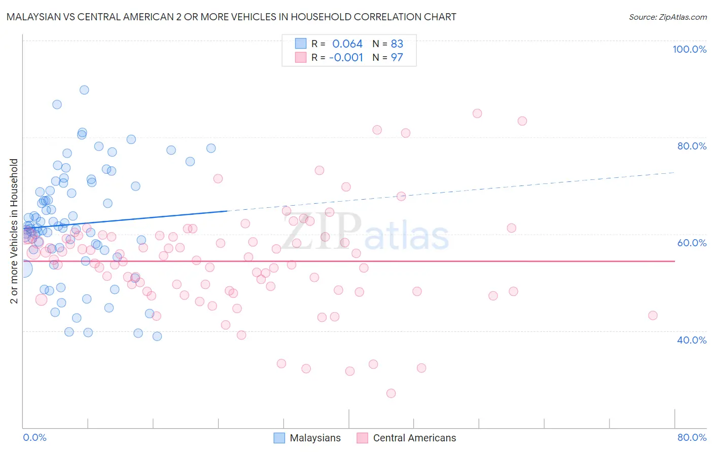 Malaysian vs Central American 2 or more Vehicles in Household