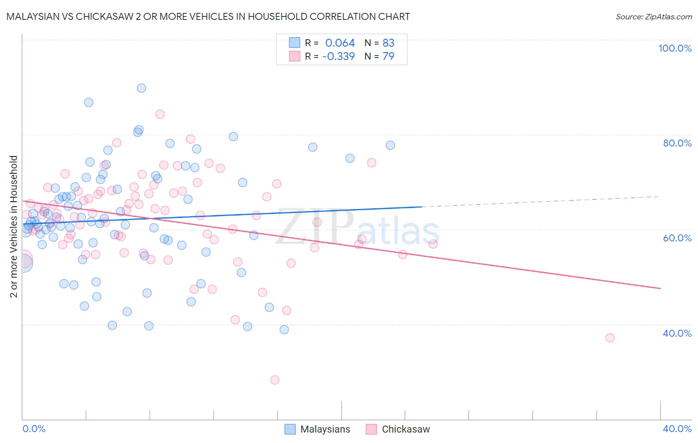 Malaysian vs Chickasaw 2 or more Vehicles in Household