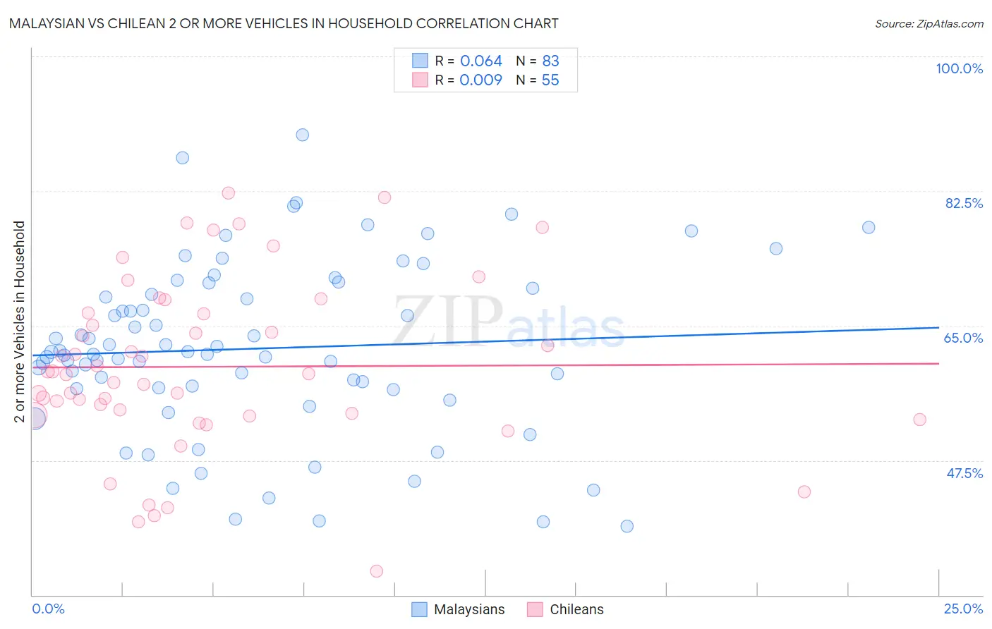Malaysian vs Chilean 2 or more Vehicles in Household