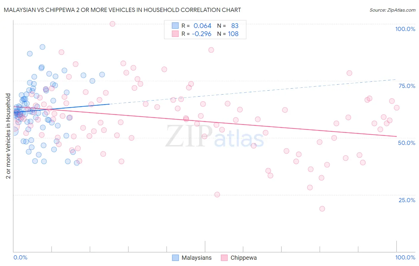 Malaysian vs Chippewa 2 or more Vehicles in Household