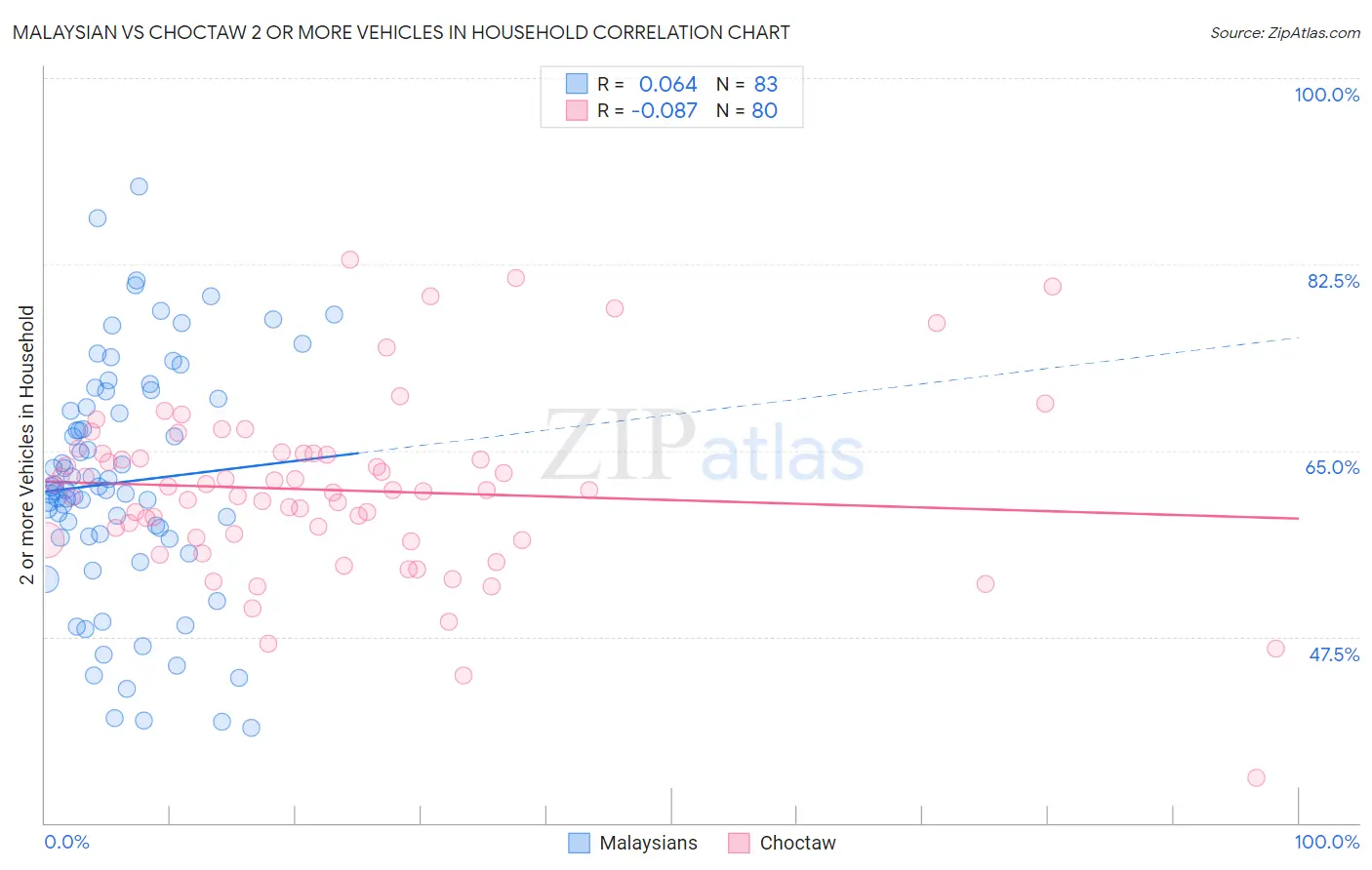 Malaysian vs Choctaw 2 or more Vehicles in Household