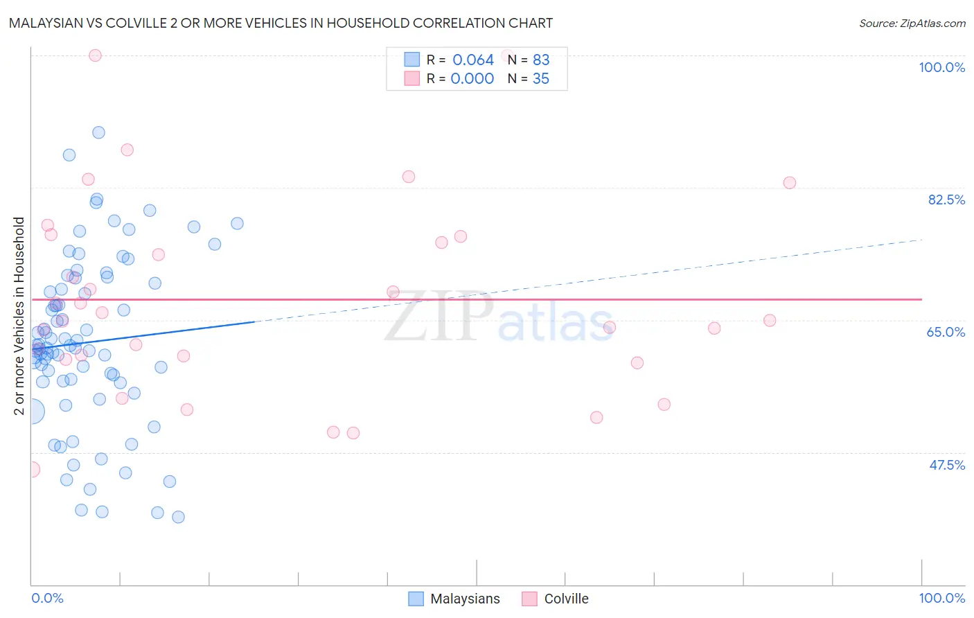 Malaysian vs Colville 2 or more Vehicles in Household
