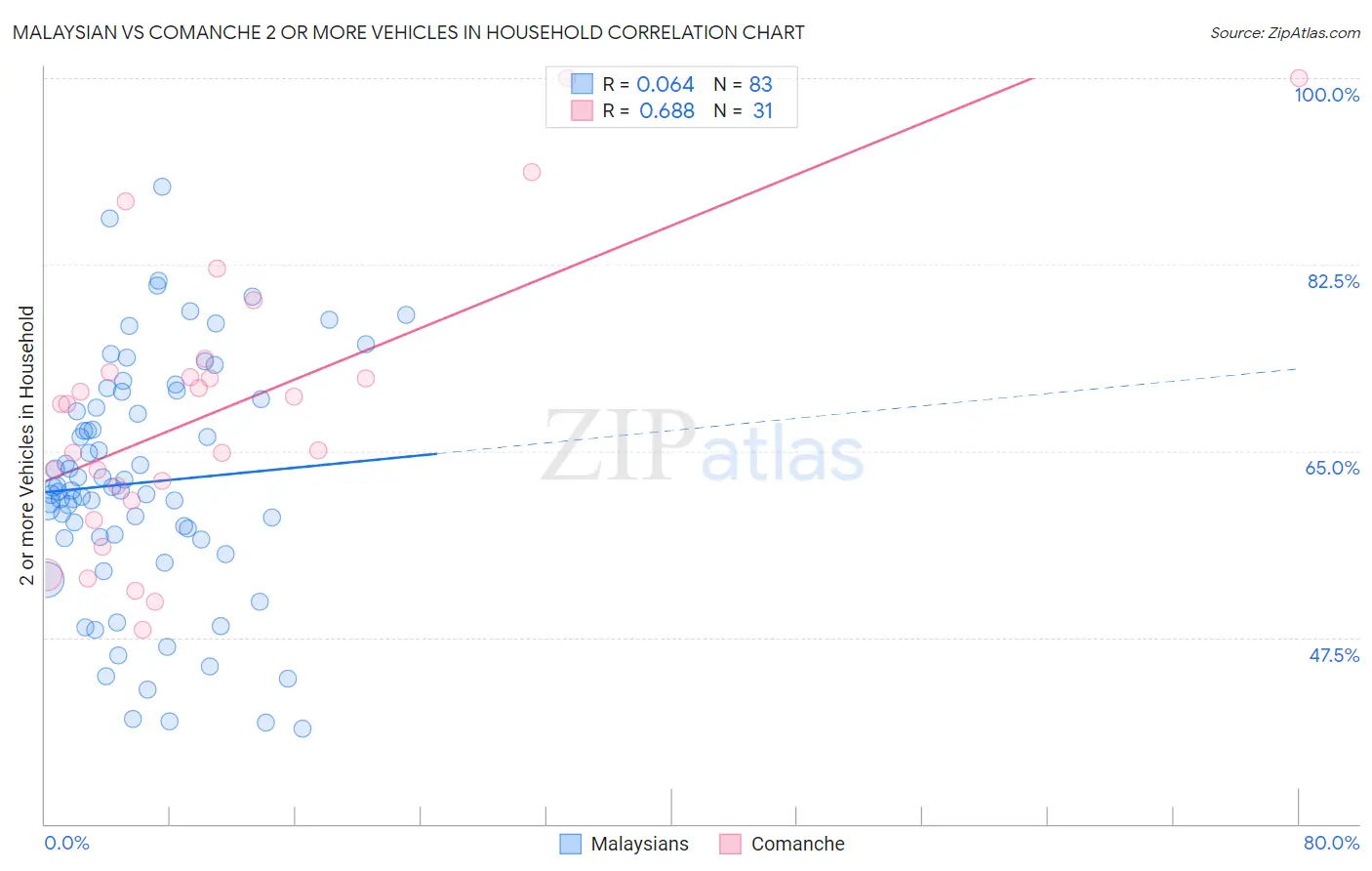Malaysian vs Comanche 2 or more Vehicles in Household