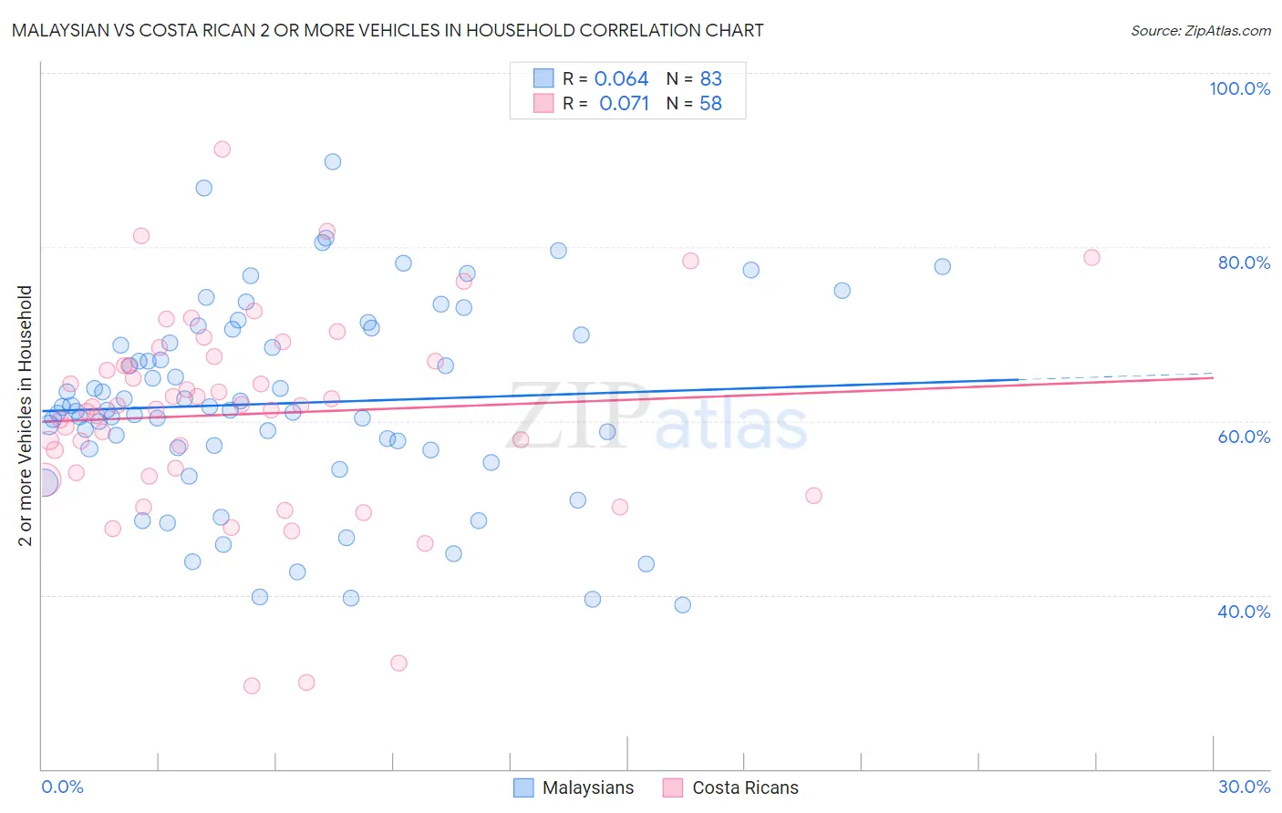 Malaysian vs Costa Rican 2 or more Vehicles in Household