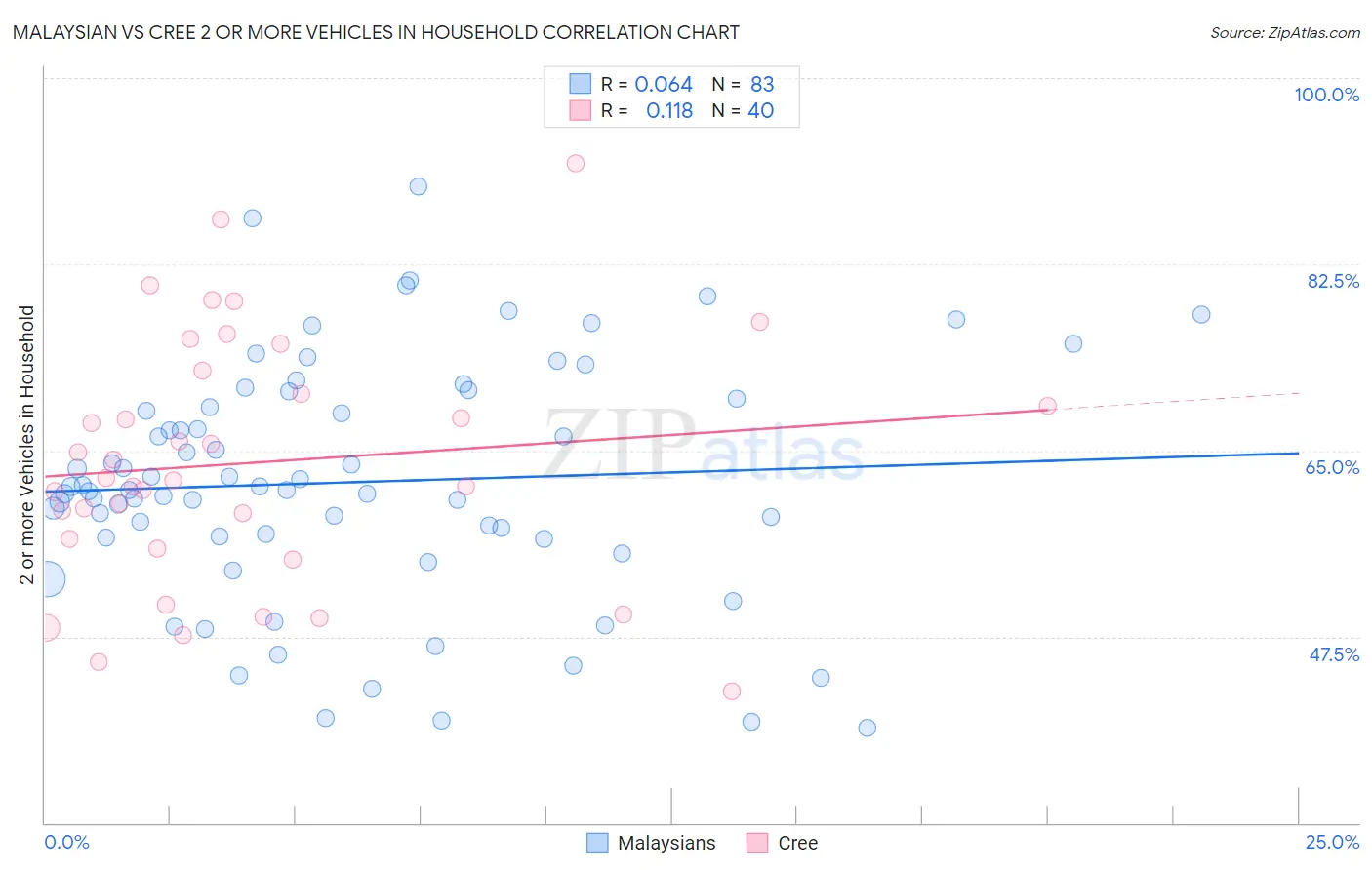 Malaysian vs Cree 2 or more Vehicles in Household