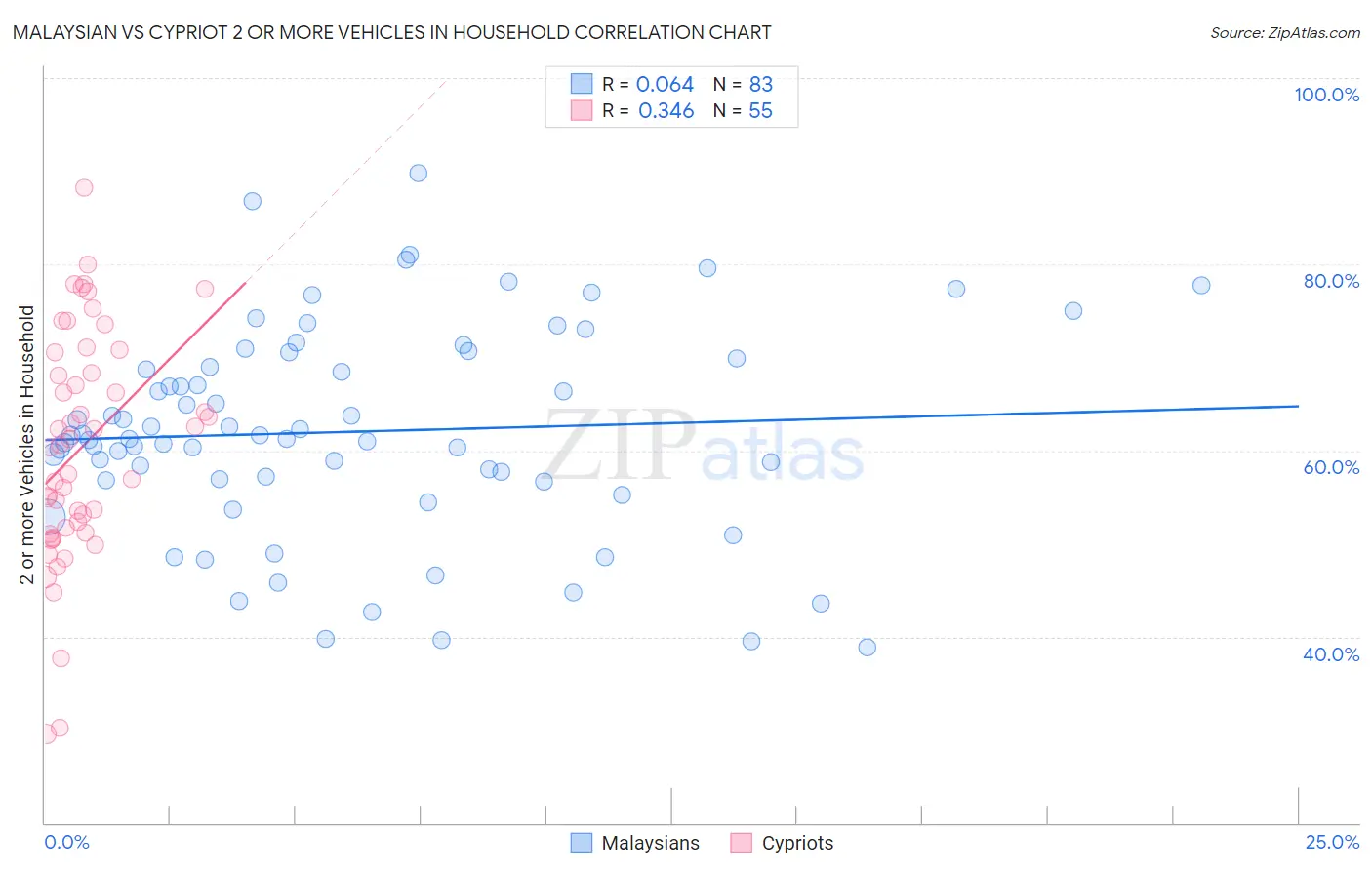 Malaysian vs Cypriot 2 or more Vehicles in Household