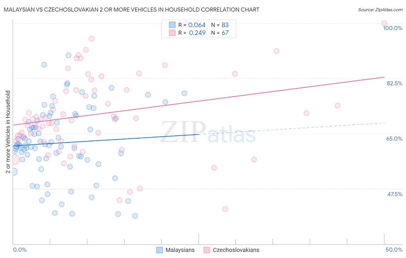 Malaysian vs Czechoslovakian 2 or more Vehicles in Household