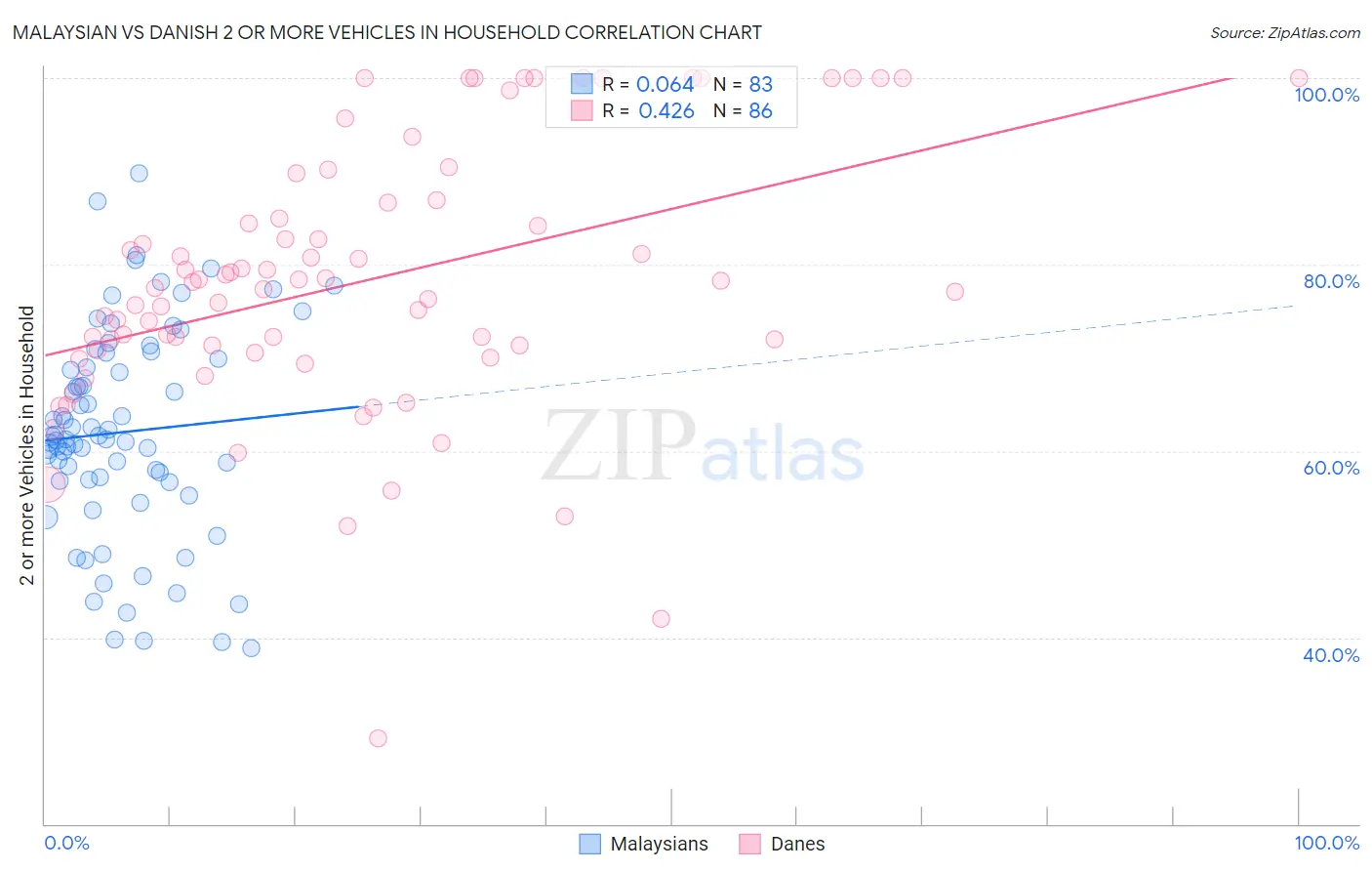 Malaysian vs Danish 2 or more Vehicles in Household