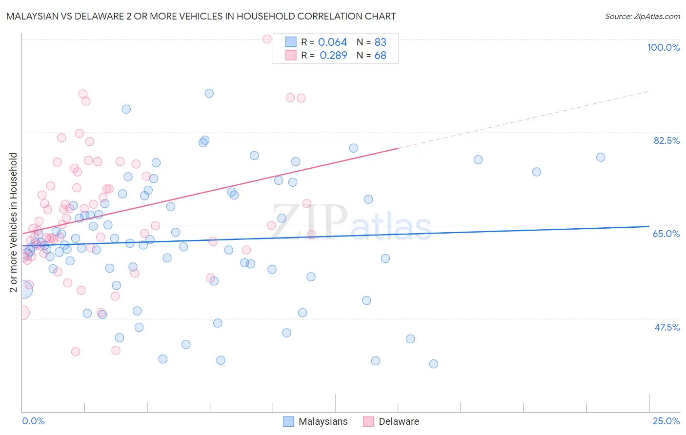 Malaysian vs Delaware 2 or more Vehicles in Household