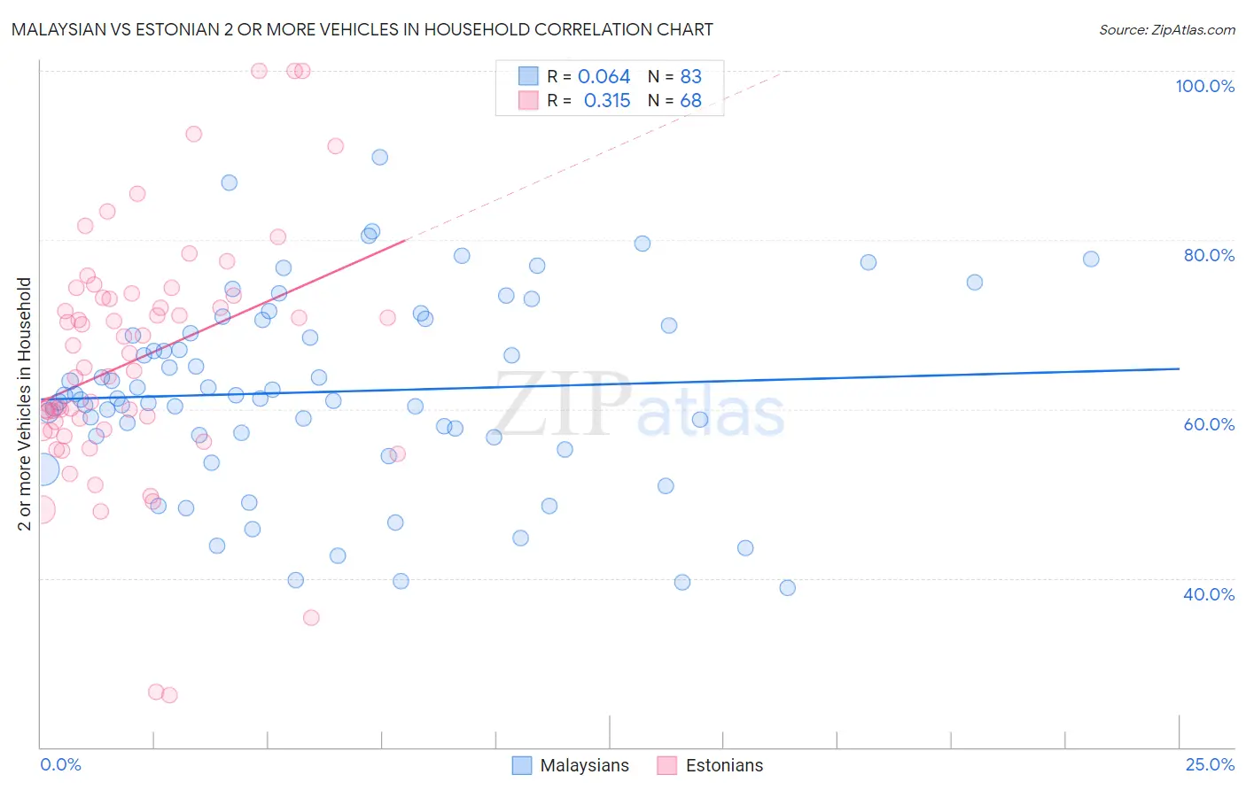 Malaysian vs Estonian 2 or more Vehicles in Household