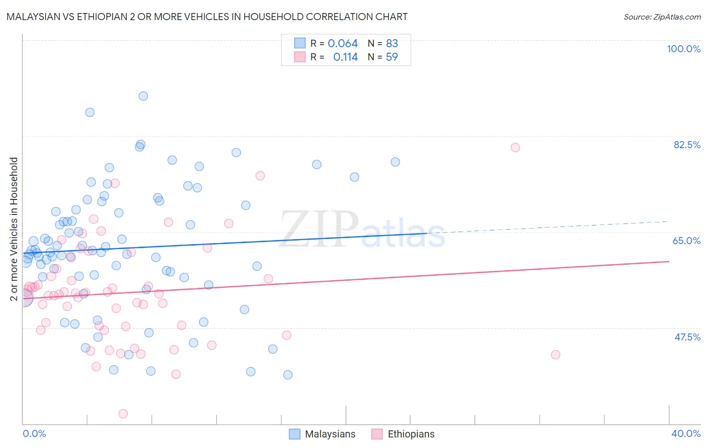 Malaysian vs Ethiopian 2 or more Vehicles in Household